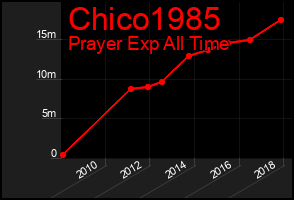 Total Graph of Chico1985