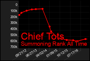 Total Graph of Chief Tots