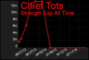 Total Graph of Chief Tots