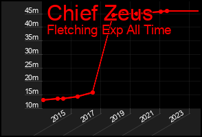 Total Graph of Chief Zeus
