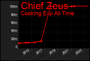 Total Graph of Chief Zeus