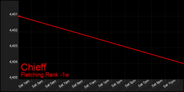 Last 7 Days Graph of Chieff