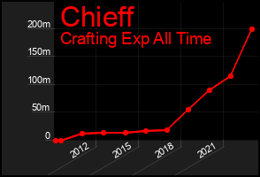 Total Graph of Chieff