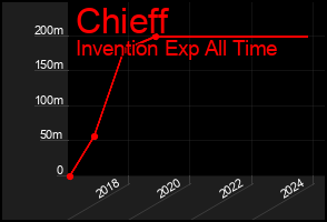 Total Graph of Chieff