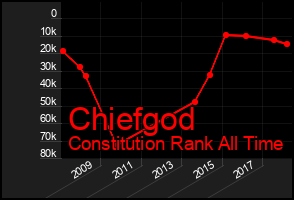 Total Graph of Chiefgod