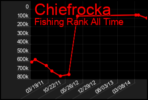 Total Graph of Chiefrocka