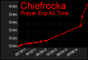 Total Graph of Chiefrocka