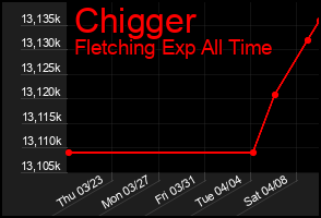 Total Graph of Chigger