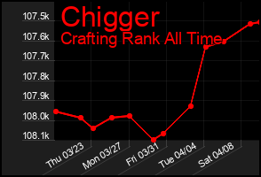Total Graph of Chigger
