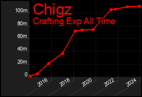 Total Graph of Chigz