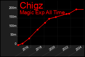 Total Graph of Chigz