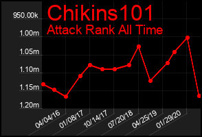 Total Graph of Chikins101