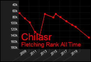 Total Graph of Chilasr