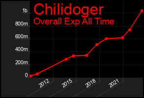 Total Graph of Chilidoger