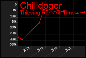 Total Graph of Chilidoger