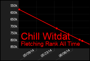 Total Graph of Chill Witdat