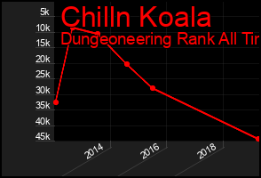Total Graph of Chilln Koala