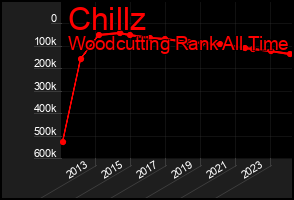Total Graph of Chillz