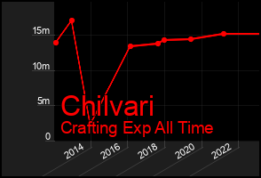 Total Graph of Chilvari