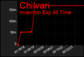 Total Graph of Chilvari