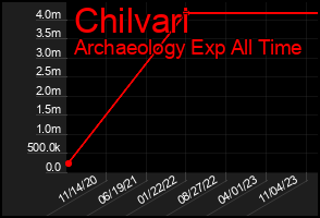 Total Graph of Chilvari