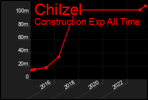 Total Graph of Chilzel