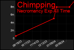 Total Graph of Chimpping