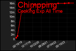 Total Graph of Chimpping