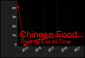 Total Graph of Chinese Food