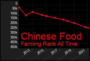 Total Graph of Chinese Food