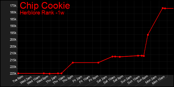 Last 7 Days Graph of Chip Cookie