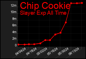Total Graph of Chip Cookie