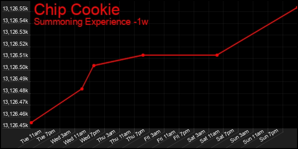Last 7 Days Graph of Chip Cookie
