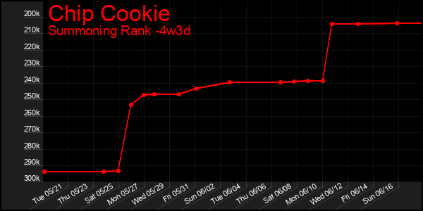 Last 31 Days Graph of Chip Cookie