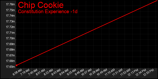 Last 24 Hours Graph of Chip Cookie