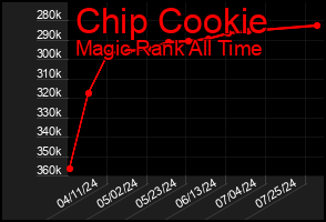 Total Graph of Chip Cookie