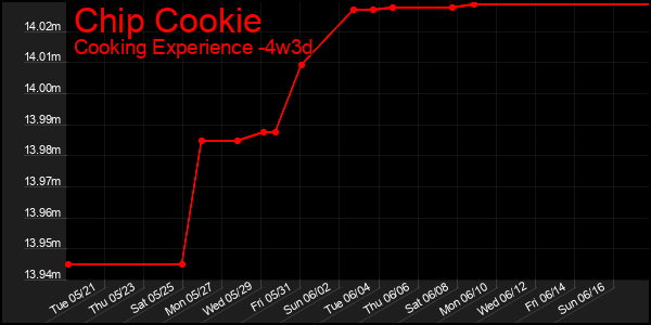 Last 31 Days Graph of Chip Cookie