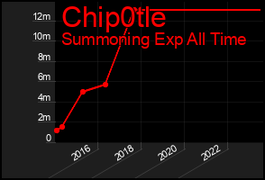 Total Graph of Chip0tle