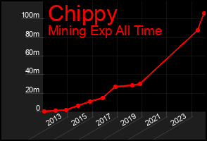 Total Graph of Chippy