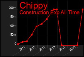 Total Graph of Chippy