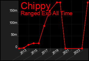 Total Graph of Chippy