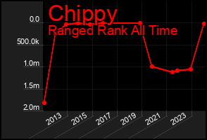 Total Graph of Chippy