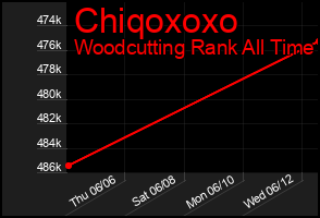 Total Graph of Chiqoxoxo