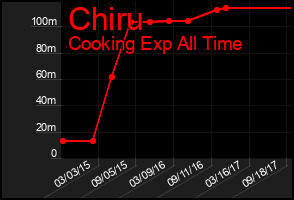 Total Graph of Chiru
