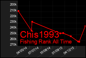 Total Graph of Chis1993