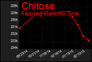 Total Graph of Chitose