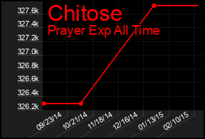 Total Graph of Chitose