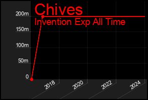 Total Graph of Chives