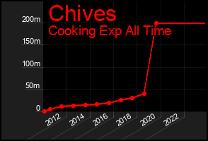 Total Graph of Chives