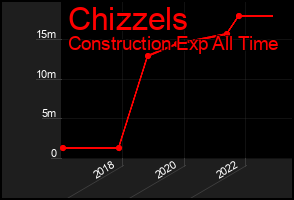 Total Graph of Chizzels